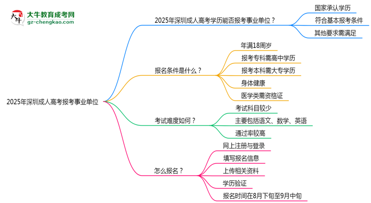2025年深圳成人高考學歷能報考事業(yè)單位嗎?思維導圖