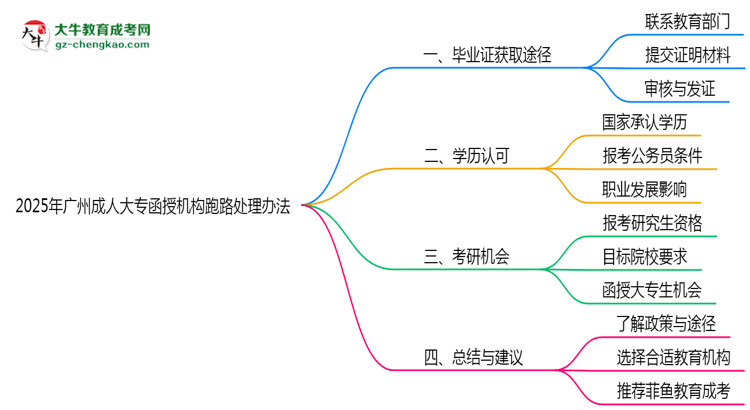 2025年廣州成人大專機構(gòu)跑路畢業(yè)證處理辦法思維導(dǎo)圖