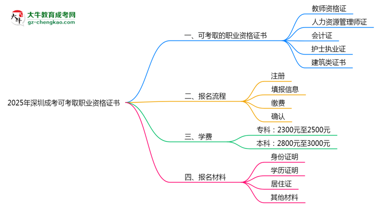 2025年深圳成考可考取職業(yè)資格證書(shū)思維導(dǎo)圖