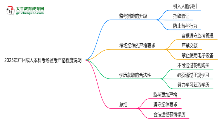 2025年廣州成人本科考場(chǎng)監(jiān)考嚴(yán)格程度說(shuō)明思維導(dǎo)圖