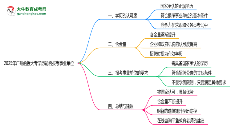 2025年廣州函授大專學(xué)歷能報(bào)考事業(yè)單位嗎？思維導(dǎo)圖