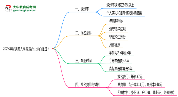 2025年深圳成人高考是否百分百通過(guò)?思維導(dǎo)圖