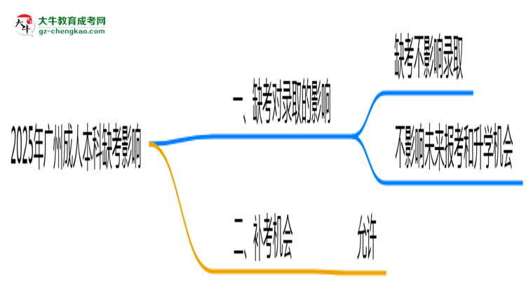 2025年廣州成人本科缺考會影響錄取嗎？思維導(dǎo)圖