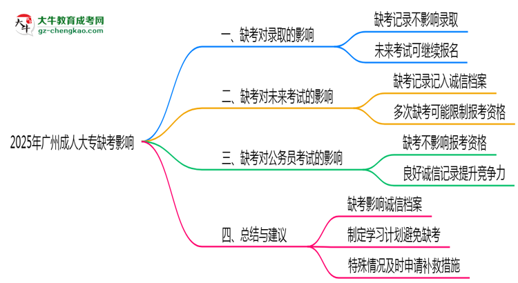 2025年廣州成人大專缺考會(huì)影響錄取嗎？思維導(dǎo)圖