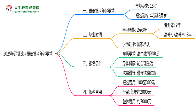 2025年深圳成考最低報(bào)考年齡要求思維導(dǎo)圖