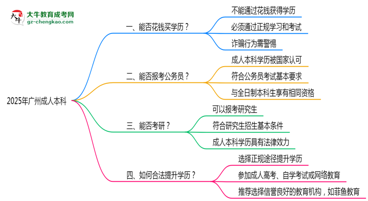2025年廣州成人本科學歷能否花錢快速獲??？思維導圖