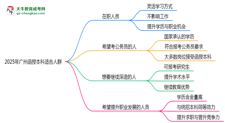 2025年廣州哪些人適合報考函授本科？思維導圖