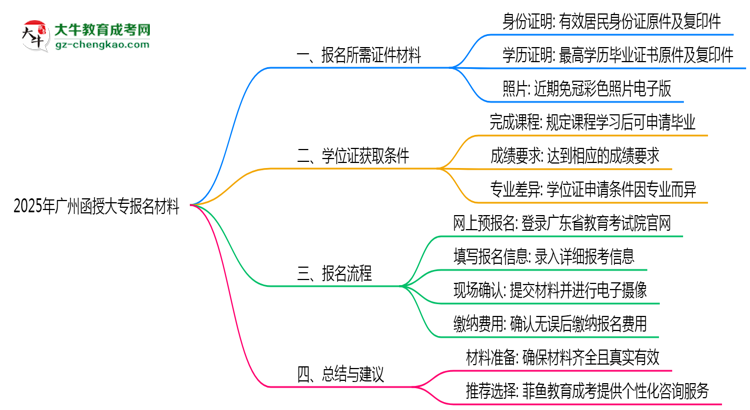 2025年廣州函授大專報(bào)名所需證件材料清單思維導(dǎo)圖