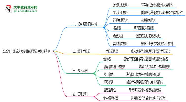 2025年廣州成人大專報名所需證件材料清單思維導(dǎo)圖