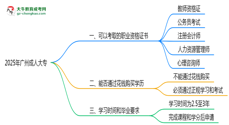 2025年廣州成人大?？煽既÷殬I(yè)資格證書思維導圖