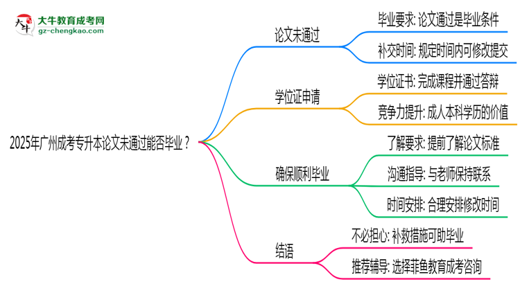 2025年廣州成考專升本論文未通過能否畢業(yè)？思維導(dǎo)圖