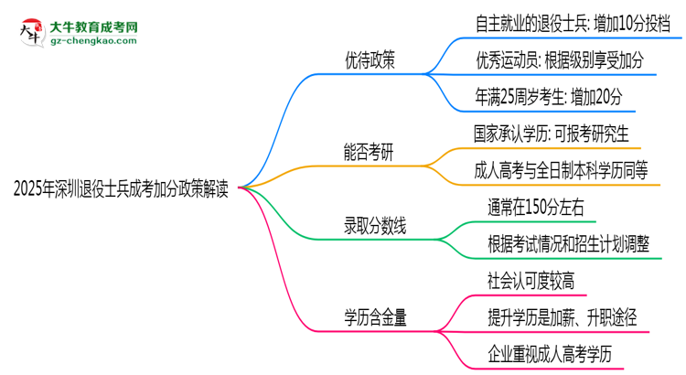2025年深圳退役士兵成考加分政策解讀思維導圖