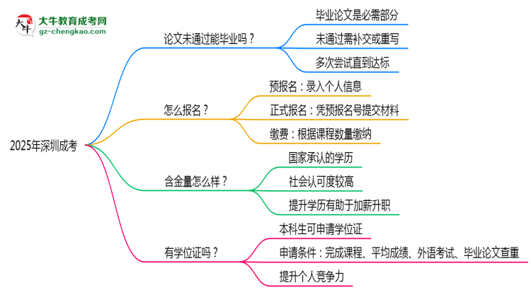 2025年深圳成考論文未通過能否畢業(yè)？思維導(dǎo)圖