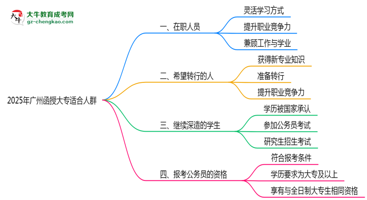 2025年廣州哪些人適合報考函授大專？思維導(dǎo)圖