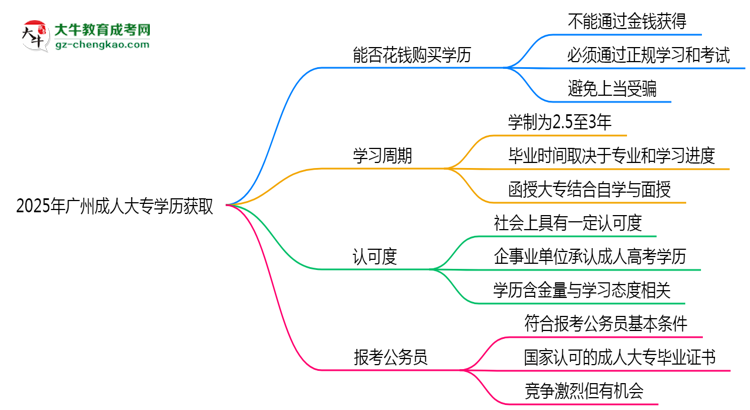 2025年廣州成人大專學(xué)歷能否花錢快速獲??？思維導(dǎo)圖