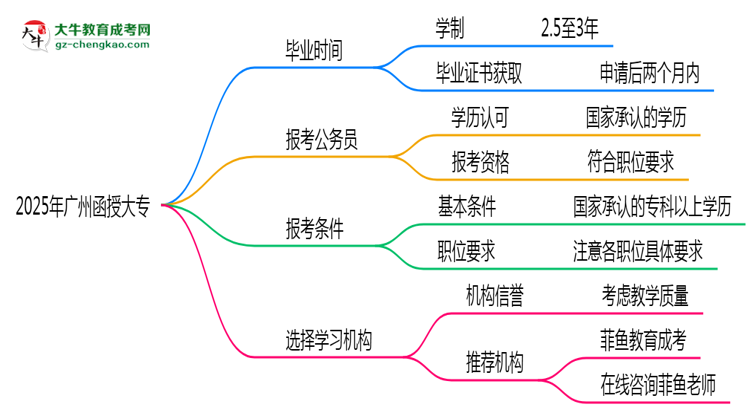 2025年廣州函授大專最快多久能畢業(yè)領(lǐng)取證書？思維導(dǎo)圖