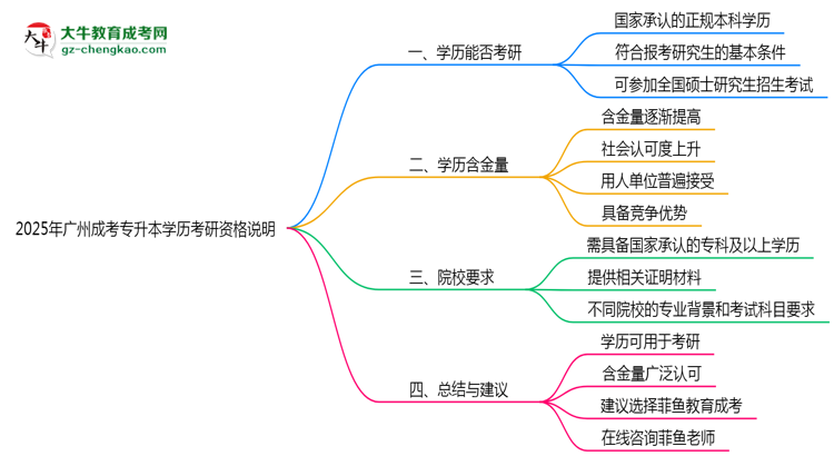 2025年廣州成考專(zhuān)升本學(xué)歷考研資格說(shuō)明思維導(dǎo)圖