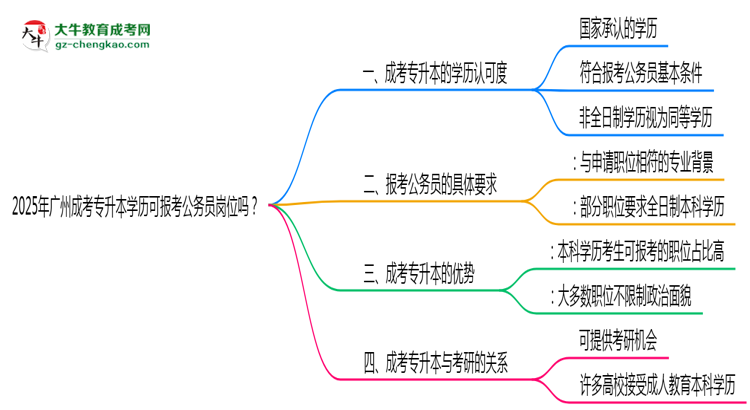 2025年廣州成考專升本學(xué)歷可報(bào)考公務(wù)員崗位嗎？思維導(dǎo)圖