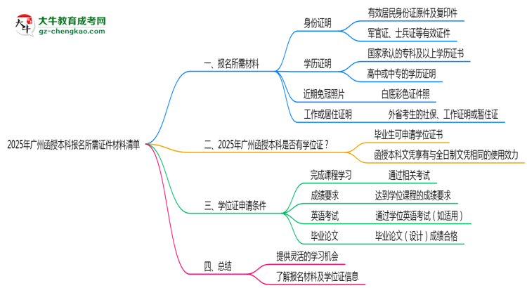 2025年廣州函授本科報名所需證件材料清單思維導(dǎo)圖