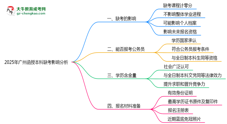 2025年廣州函授本科缺考會(huì)影響錄取嗎？思維導(dǎo)圖