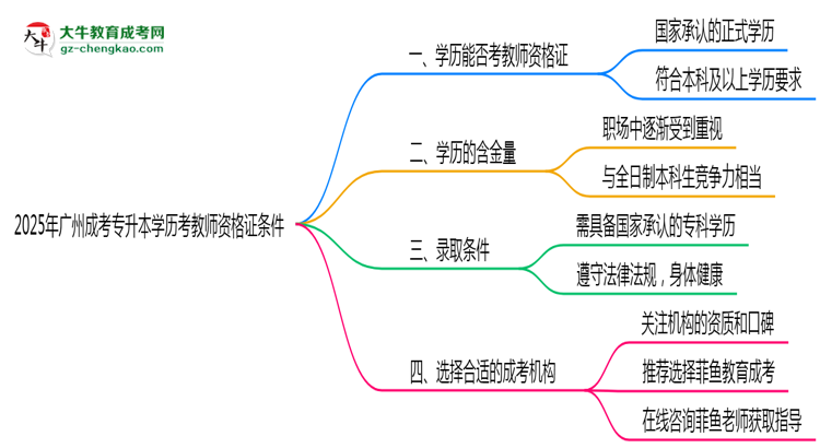 2025年廣州成考專(zhuān)升本學(xué)歷考教師資格證條件思維導(dǎo)圖