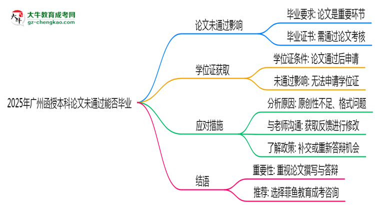 2025年廣州函授本科論文未通過能否畢業(yè)?思維導(dǎo)圖