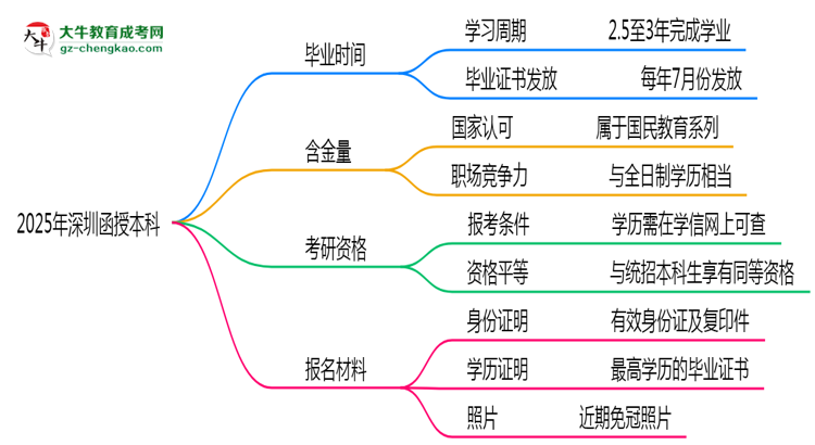 2025年深圳函授本科最快多久能畢業(yè)領(lǐng)取證書？思維導(dǎo)圖
