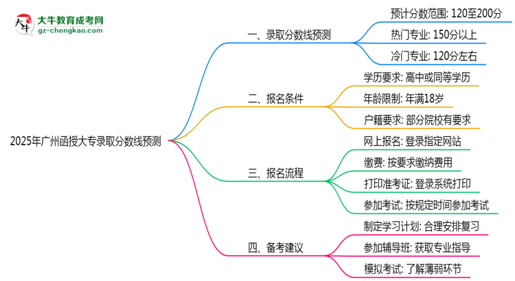 2025年廣州函授大專各專業(yè)錄取分數(shù)線預(yù)測思維導(dǎo)圖