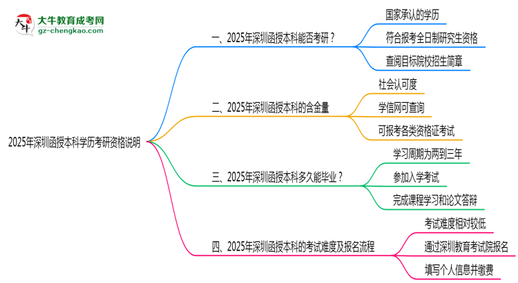 2025年深圳函授本科學(xué)歷考研資格說(shuō)明思維導(dǎo)圖