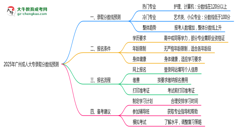 2025年廣州成人大專各專業(yè)錄取分數(shù)線預(yù)測思維導(dǎo)圖