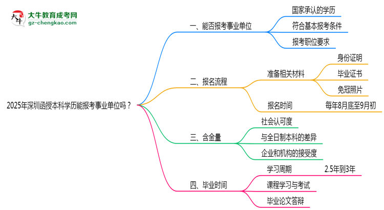 2025年深圳函授本科學(xué)歷能報(bào)考事業(yè)單位嗎？思維導(dǎo)圖