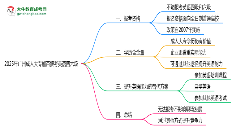 2025年廣州成人大專能否報考英語四六級?思維導圖