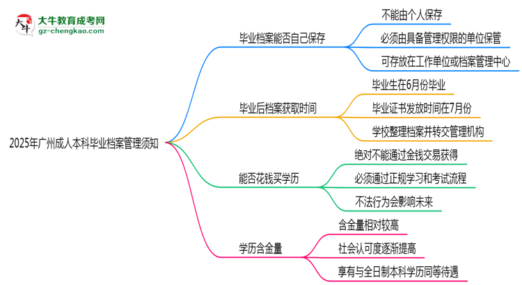 2025年廣州成人本科畢業(yè)檔案管理須知思維導(dǎo)圖