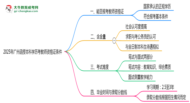 2025年廣州函授本科學(xué)歷考教師資格證條件思維導(dǎo)圖