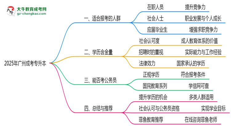 2025年廣州哪些人適合報考成考專升本？思維導圖
