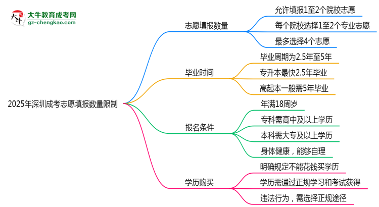 2025年深圳成考志愿填報數(shù)量限制思維導圖