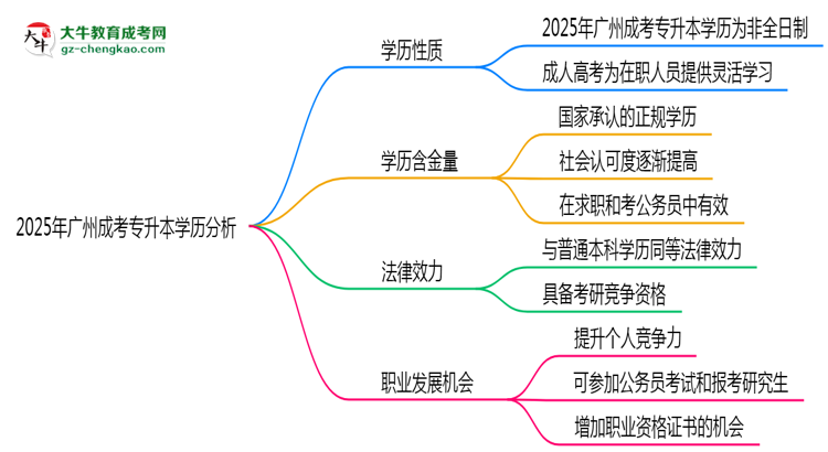 2025年廣州成考專升本學歷屬于全日制嗎？思維導圖