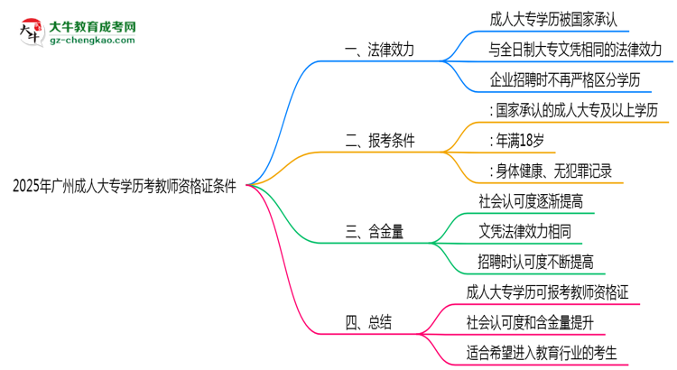 2025年廣州成人大專學(xué)歷考教師資格證條件思維導(dǎo)圖