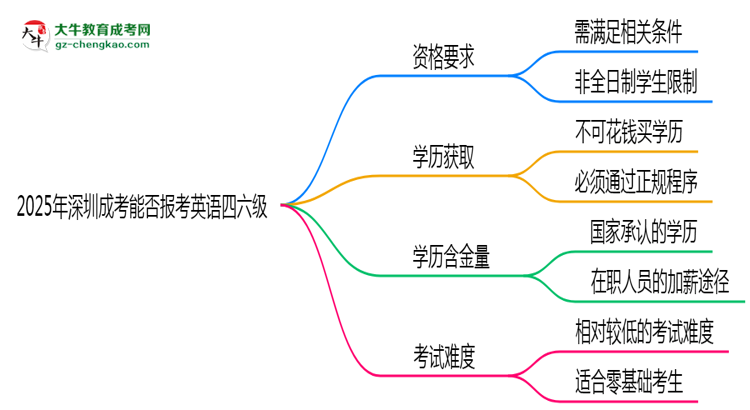 2025年深圳成考能否報(bào)考英語四六級?思維導(dǎo)圖
