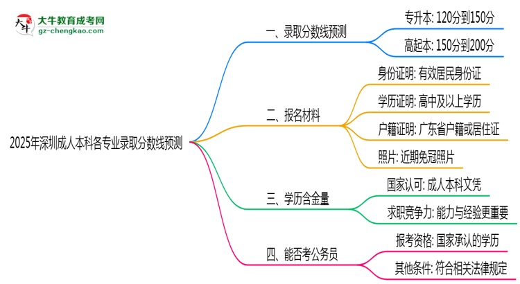 2025年深圳成人本科各專業(yè)錄取分?jǐn)?shù)線預(yù)測思維導(dǎo)圖