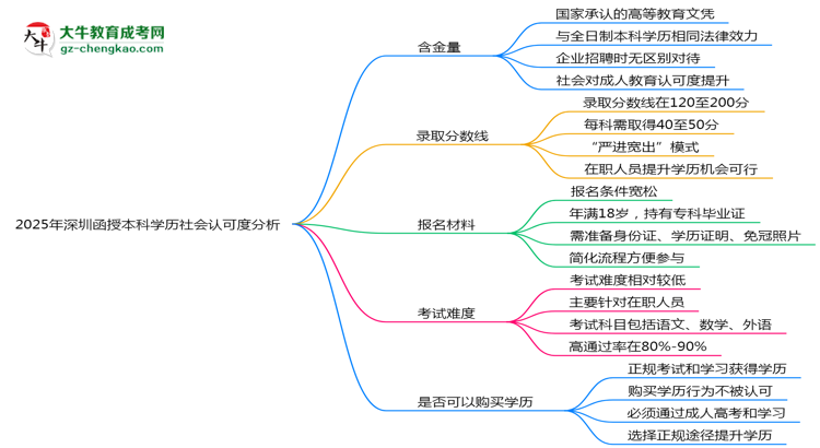 2025年深圳函授本科學(xué)歷社會(huì)認(rèn)可度分析思維導(dǎo)圖
