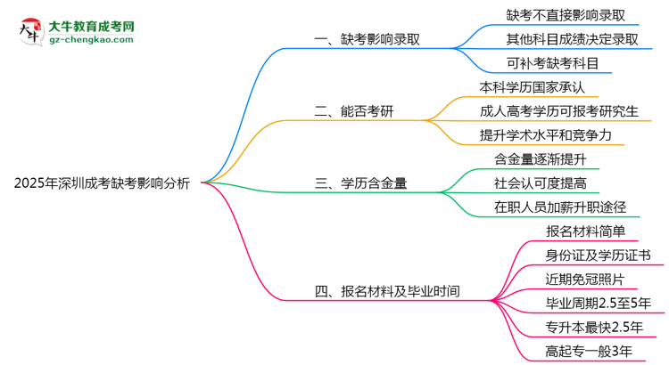 2025年深圳成考缺考會影響錄取嗎?思維導圖