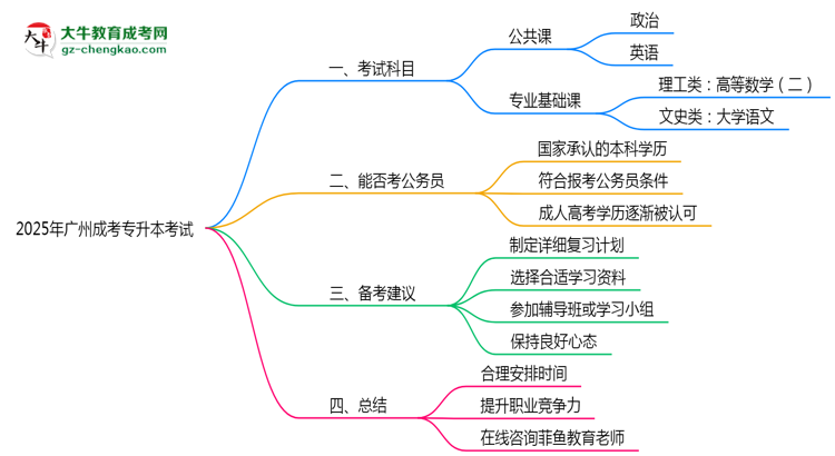 2025年廣州成考專升本考試科目設(shè)置及備考建議思維導(dǎo)圖