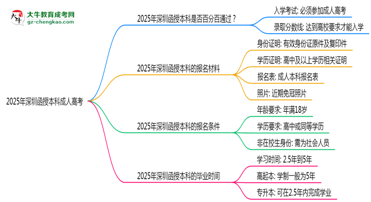 2025年深圳函授本科是否百分百通過(guò)？思維導(dǎo)圖