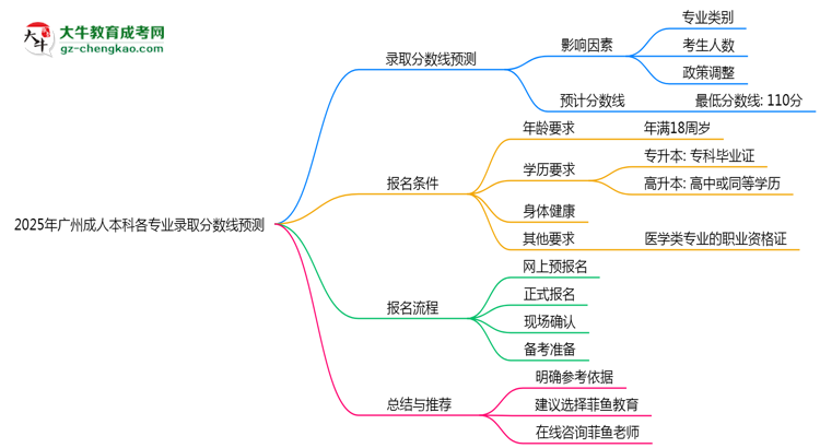 2025年廣州成人本科各專業(yè)錄取分數(shù)線預(yù)測思維導(dǎo)圖