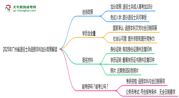 2025年廣州省退役士兵函授本科加分政策解讀思維導(dǎo)圖