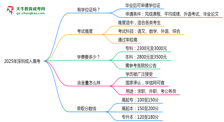 2025年深圳成人高考畢業(yè)后能申請學(xué)位證書嗎？思維導(dǎo)圖