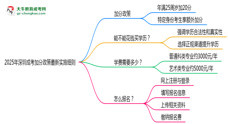 2025年深圳成考加分政策最新實(shí)施細(xì)則思維導(dǎo)圖