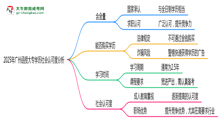 2025年廣州函授大專學(xué)歷社會(huì)認(rèn)可度分析思維導(dǎo)圖