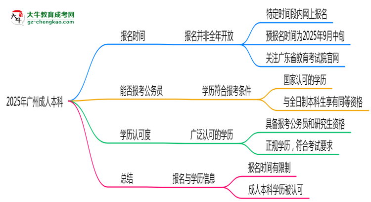 2025年廣州成人本科全年可報名是真的嗎？思維導圖
